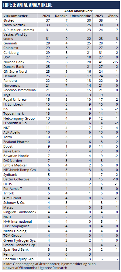 top 50 - Antal analytikere