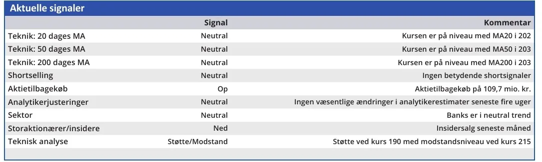 Danske Bank - aktuelle signaler