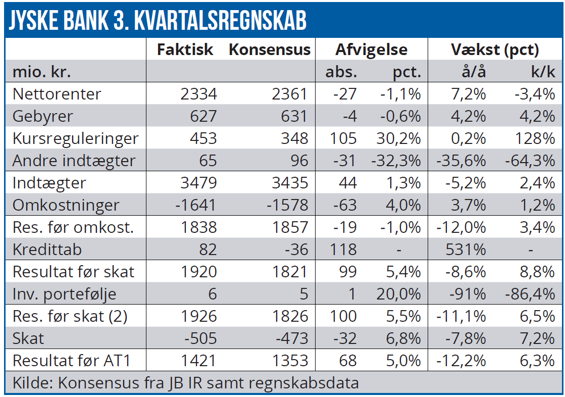 Jyske Bank 3. kvartalsregnskab