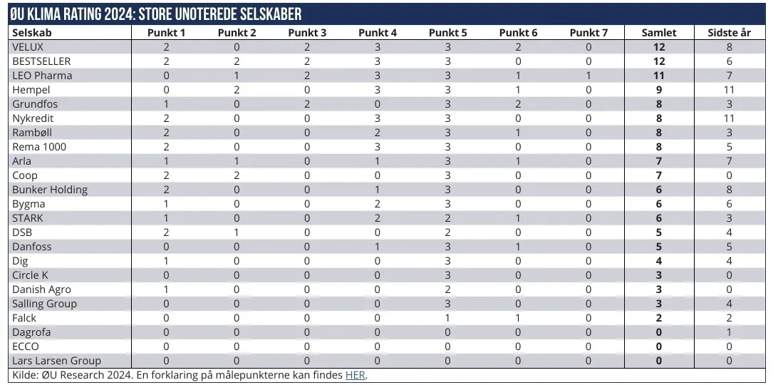 ØU Klima Rating 2024