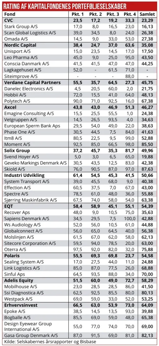 Rating af kapitalfonde 01