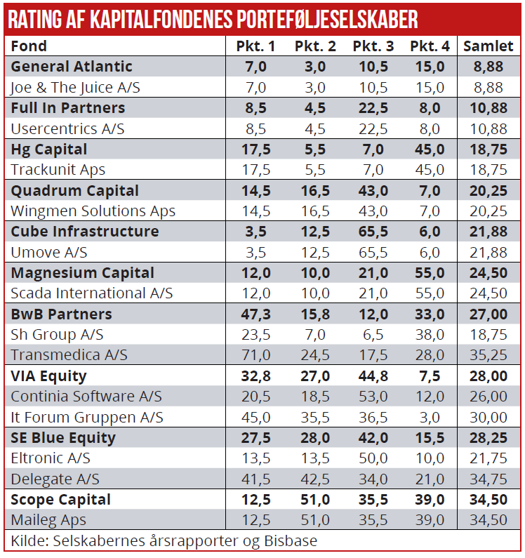 Rating af kapitalfonde 03