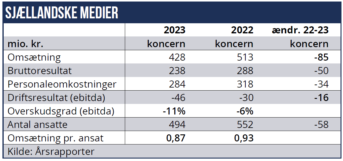 Sjællandske medier