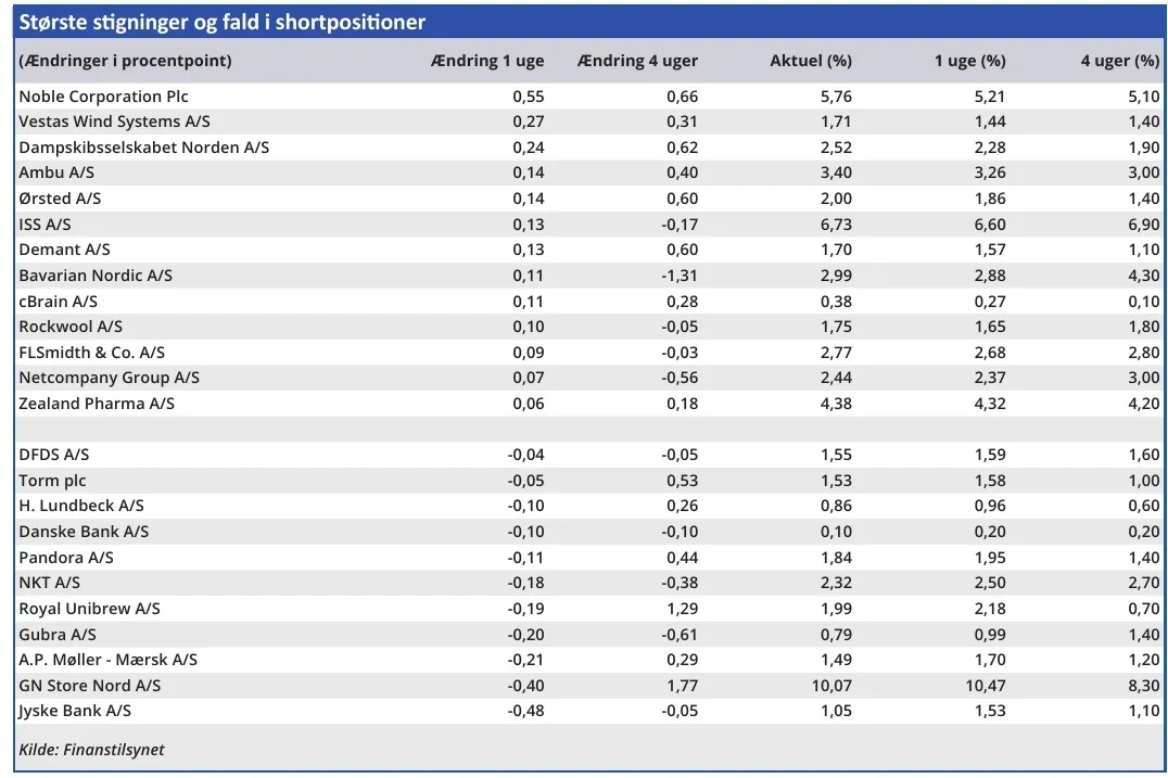 Største stigninger og fald i shortpositioner