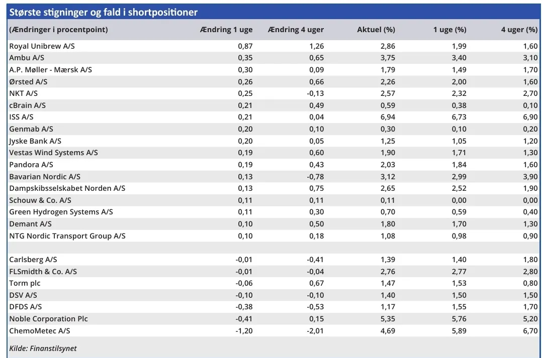 Største stigninger og fald i shortpositioner
