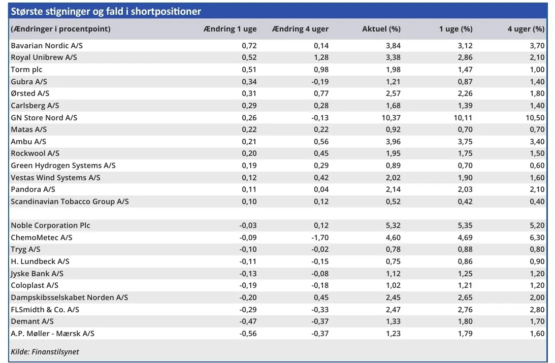 Største stigninger og fald i shortpositioner