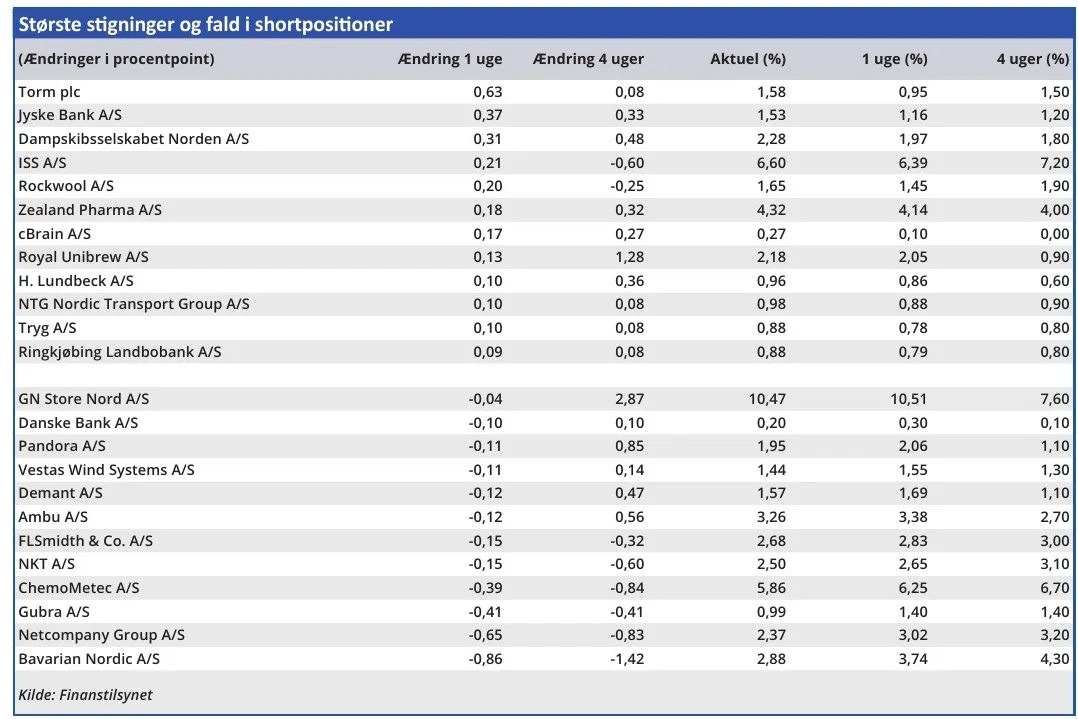 Største stigninger og fald i shortpositioner