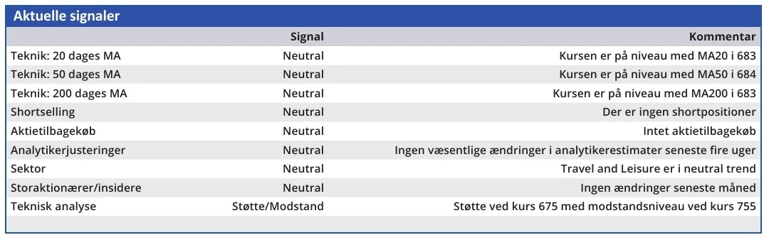 Tivoli - aktuelle signaler