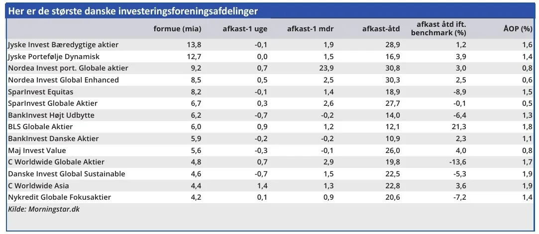 Her er de største danske investeringsforeningsafdelinger