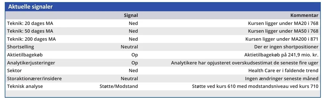 Novo Nordisk - aktuelle signaler