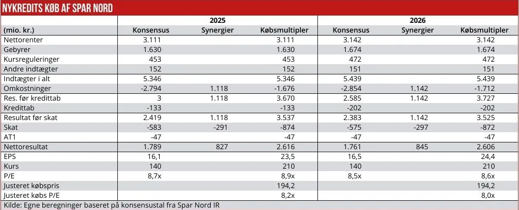 Nykredits køb af Spar Nord