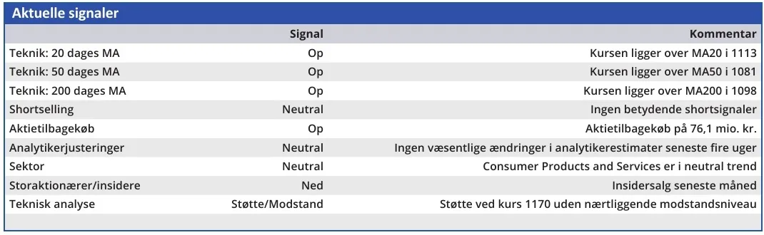 Pandora - aktuelle signaler