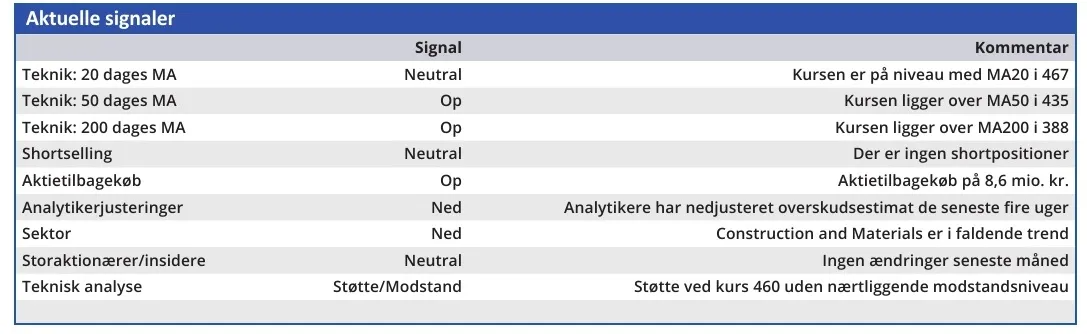 Per Aarsleff - aktuelle signaler