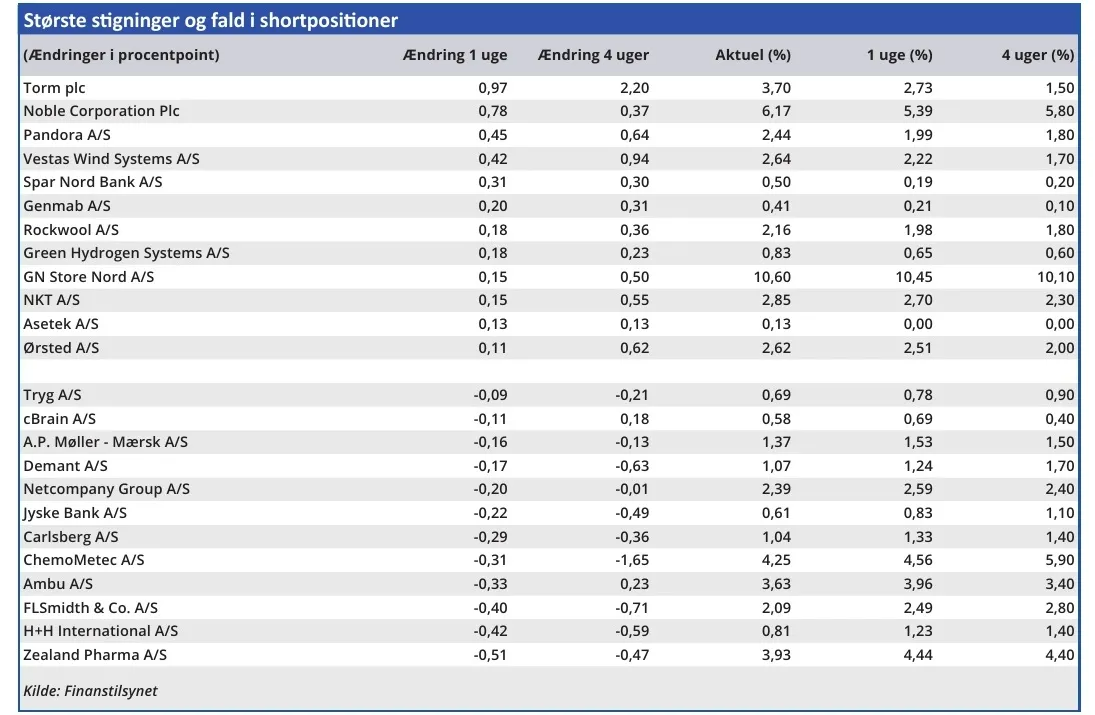 Største stigninger og fald i shortpositioner