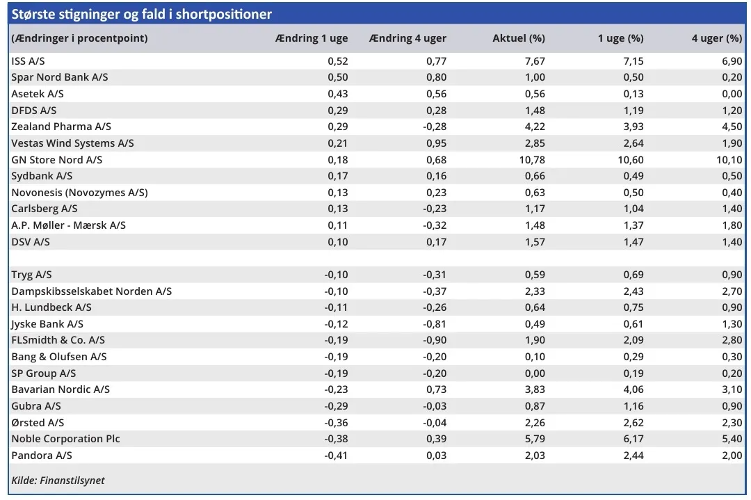 Største stigninger og fald i shortpositioner