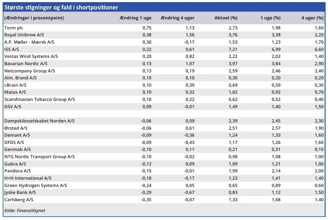 Største stigninger og fald i shortpositioner