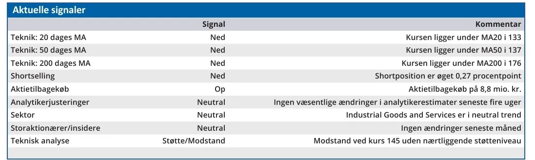 DFDS - aktuelle signaler