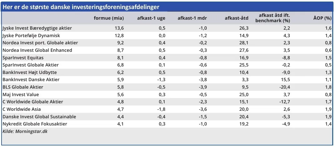 Her er de mest populære ETF'er