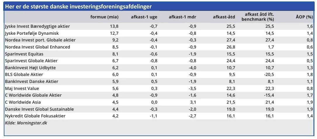 Her er de største danske investeringsforeningsafdelinger