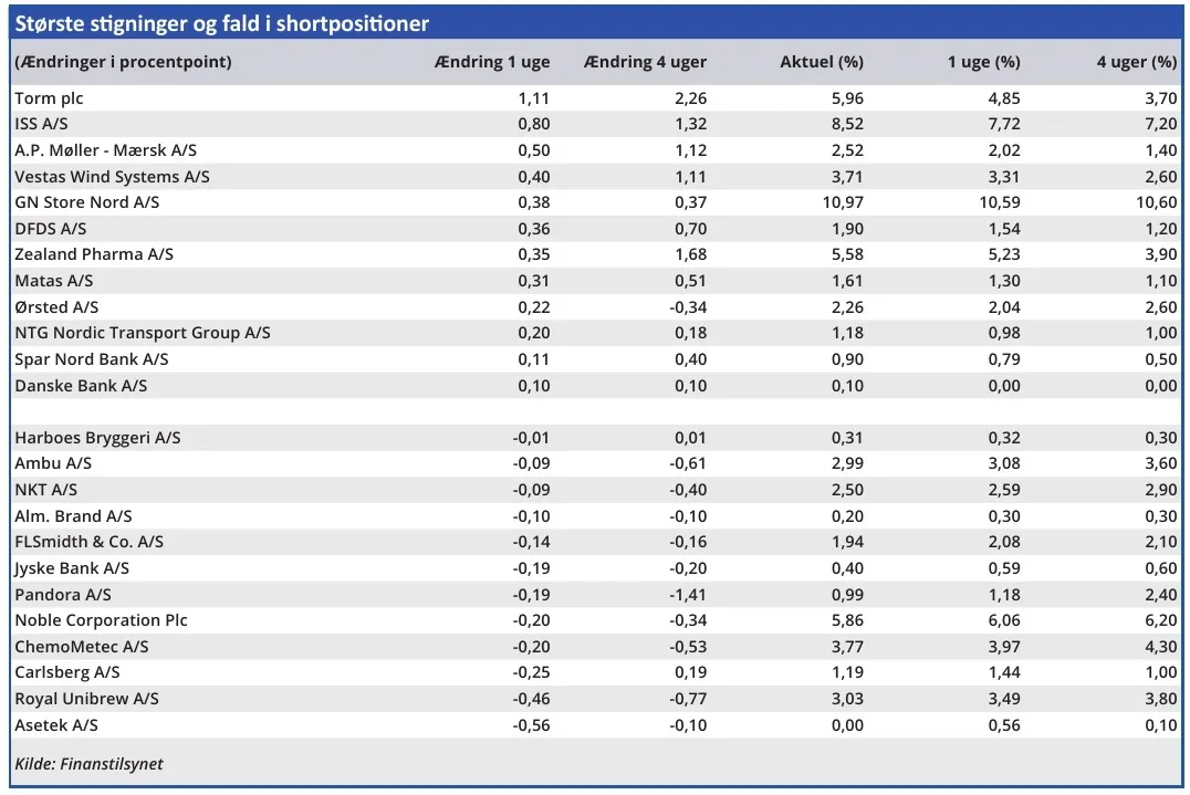 Største Stigninger og fald i shortpositioner