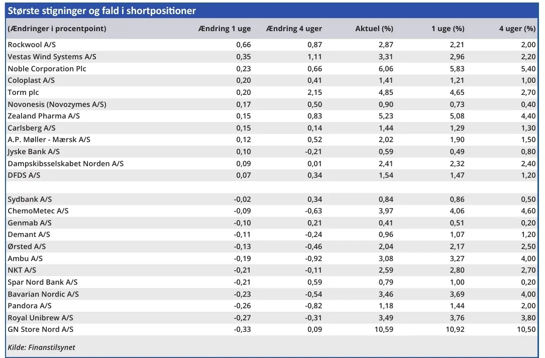 Største stigninger og fald i shortpositioner