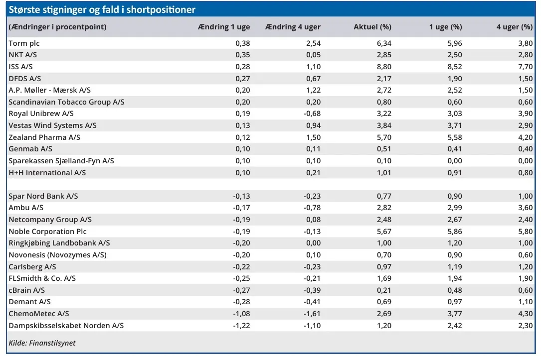 Største stigninger og fald i shortpositioner
