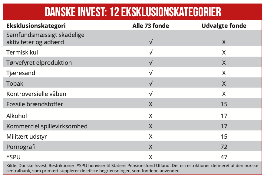 danske Invest