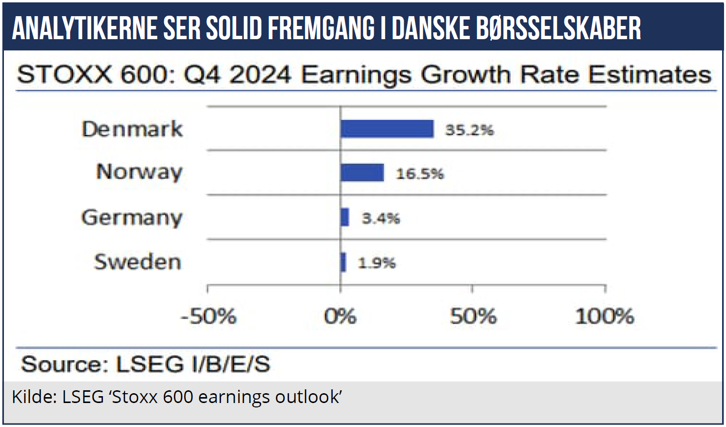 Analytikerne ser solid fremgang i danske børsselskaber