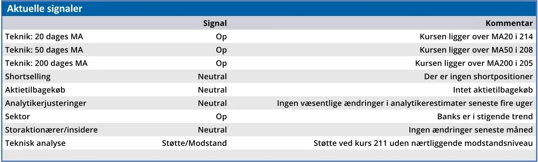 Danske Bank - aktuelle signaler