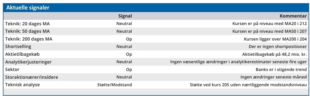 Danske Bank - aktuelle signaler