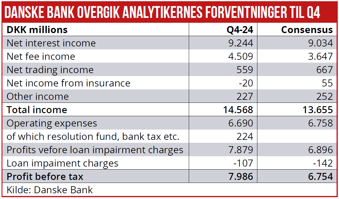 Danske Bank overgik analytikernes forventninger til Q4