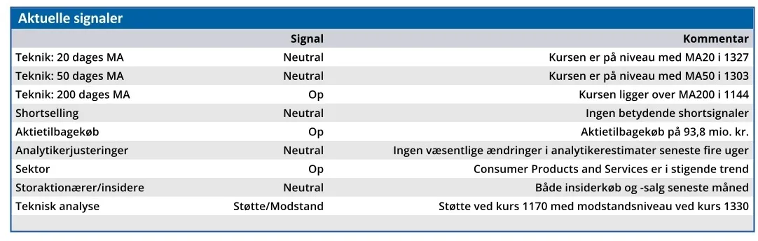 Pandora - aktuelle signaler