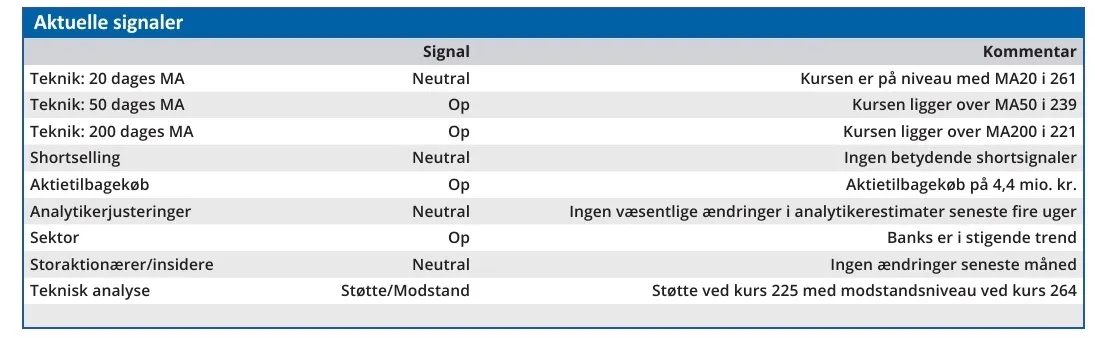 Sparekassen Sjælland-Fyn - aktuelle signaler