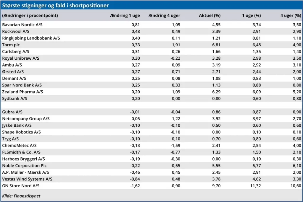 Største stigninger og fald i shortpositioner