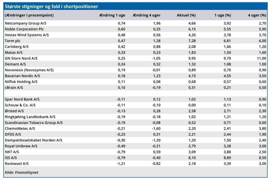 Største stigninger og fald i shortpositioner