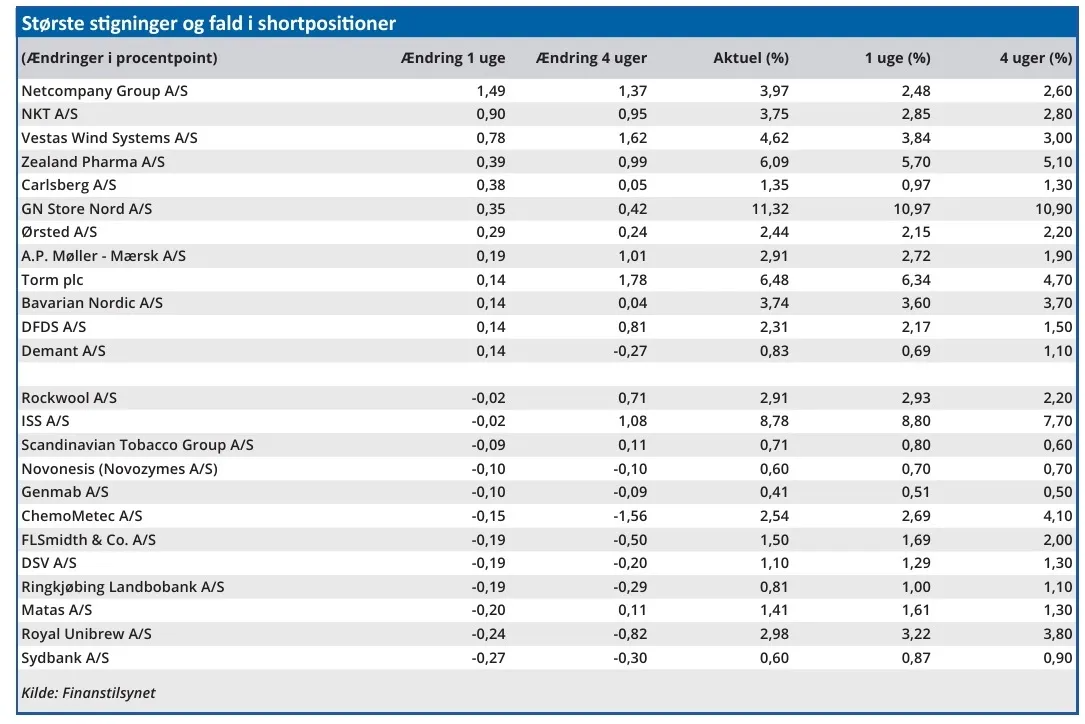 Største stigninger og fald i shortpositioner