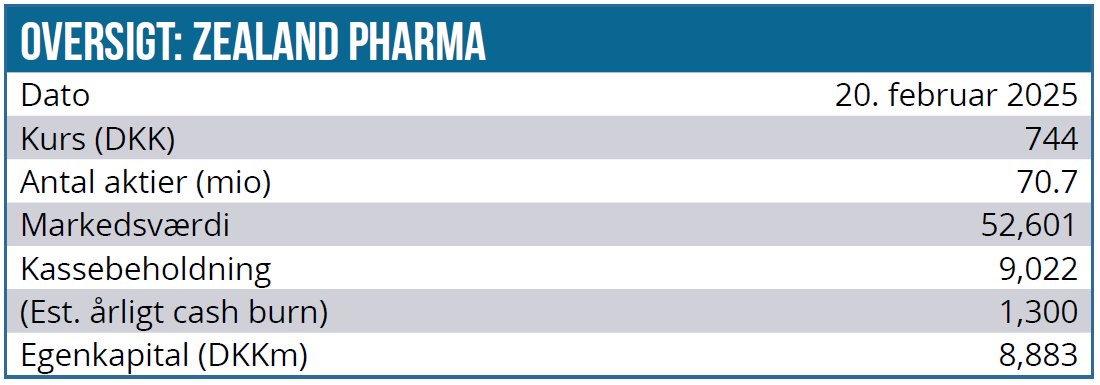 Zealand Pharma 02