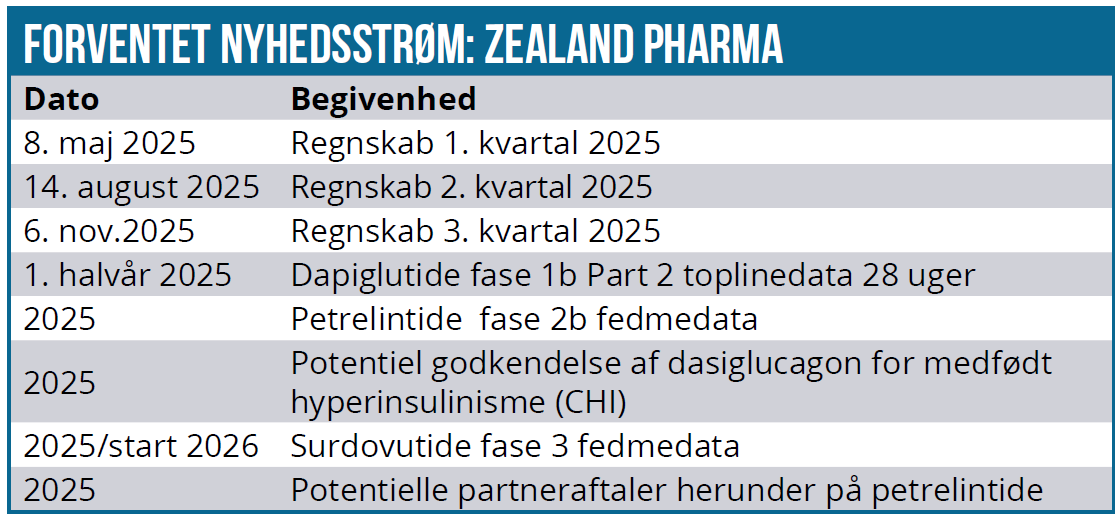 Zealand Pharma 03