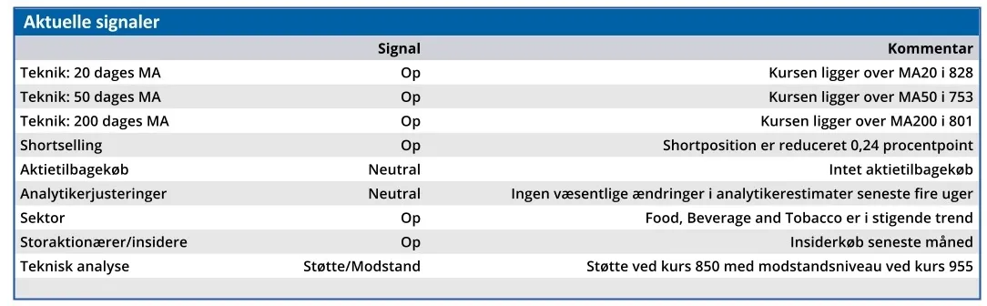 Carlsberg - aktuelle signaler