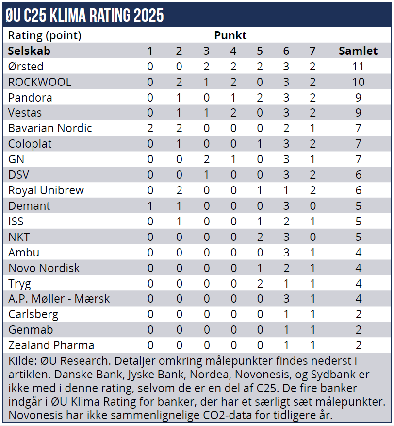 ØU C25 klima rating 2025