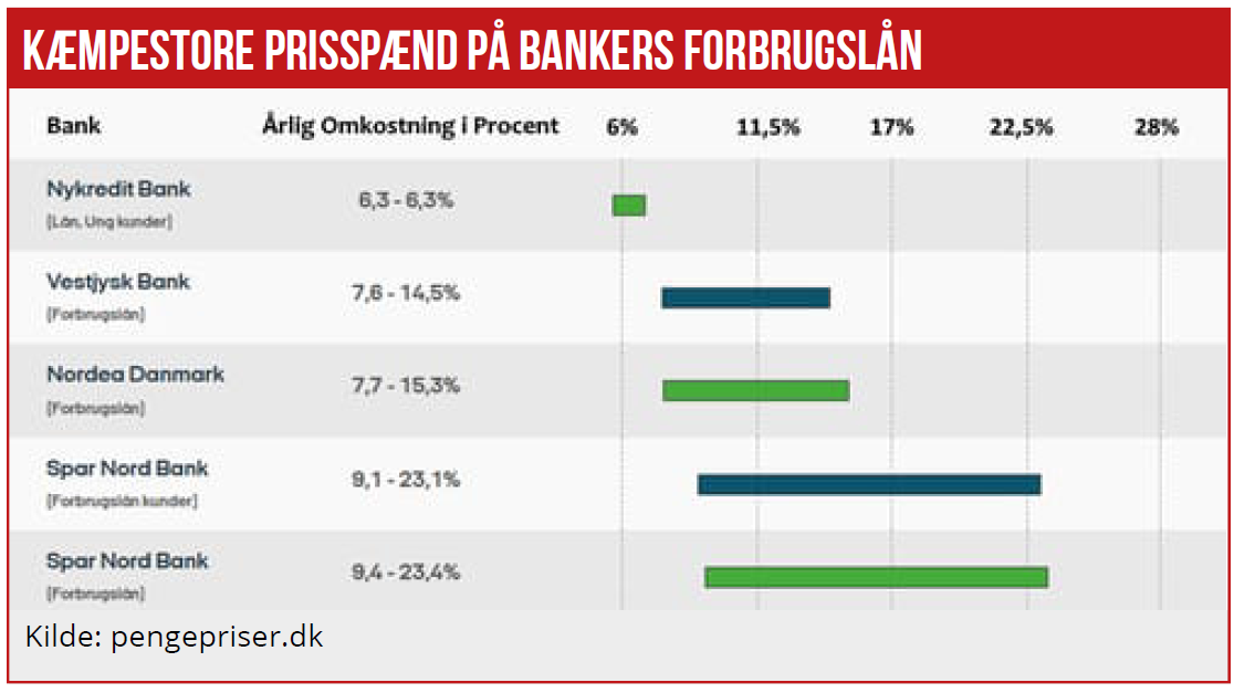 Prisspænd på forbrugslån