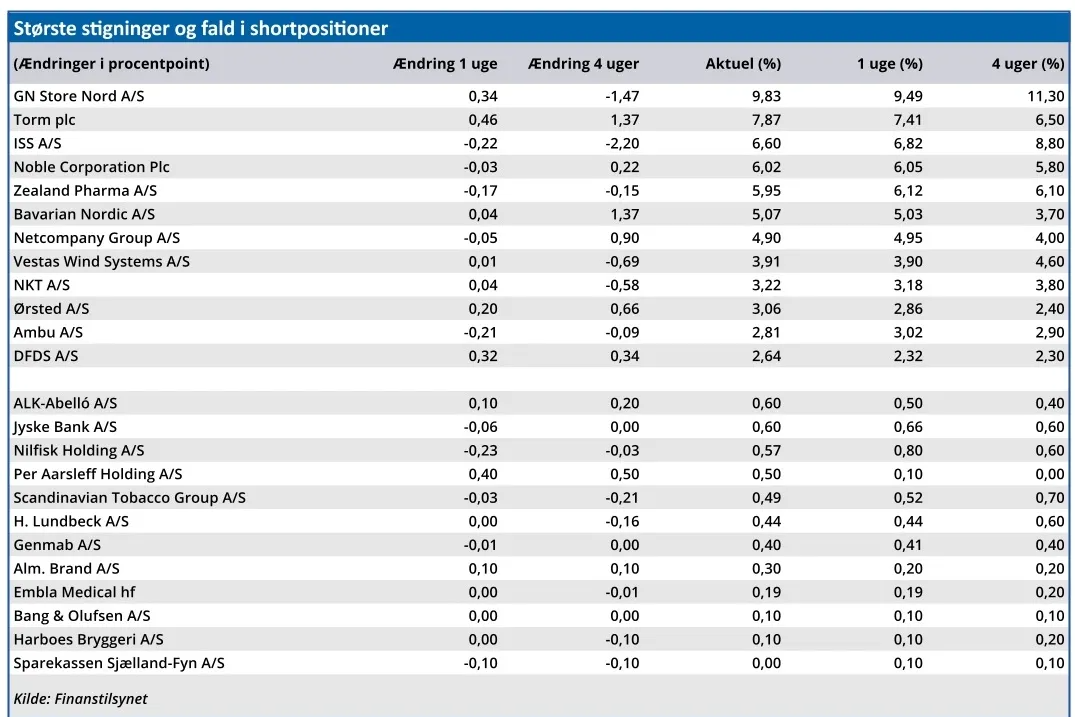 Største stigninger og fald i shortpositioner