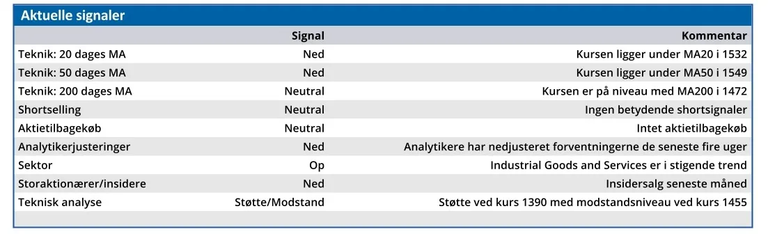 DSV - aktuelle signaler