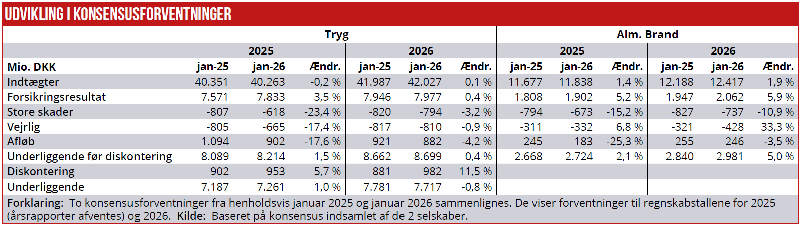 Alm Brand og Tryg 04