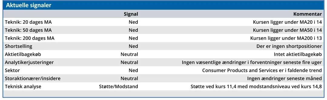 B&O - aktuelle signaler