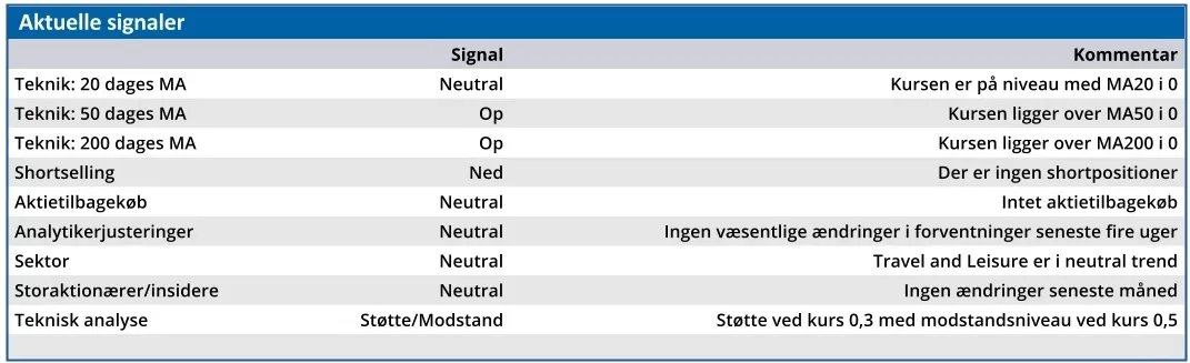 Brøndby - aktuelle signaler
