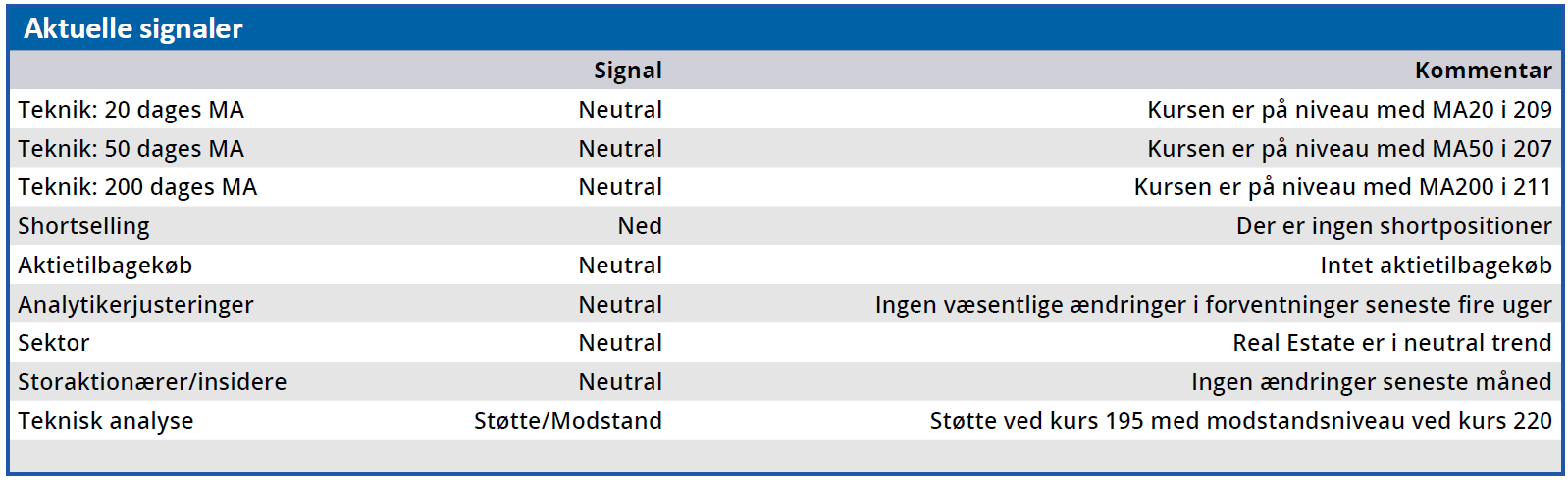 Fast Ejendom Danmark - aktuelle signaler