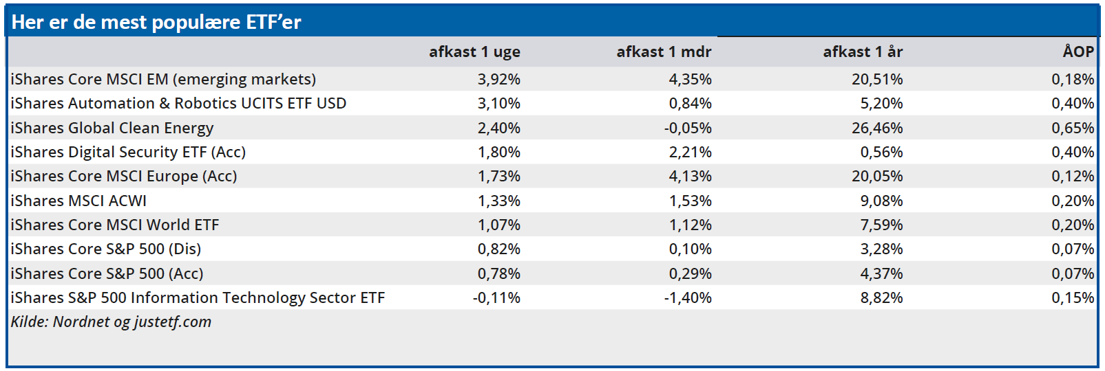 Her er de mest populære ETF'er