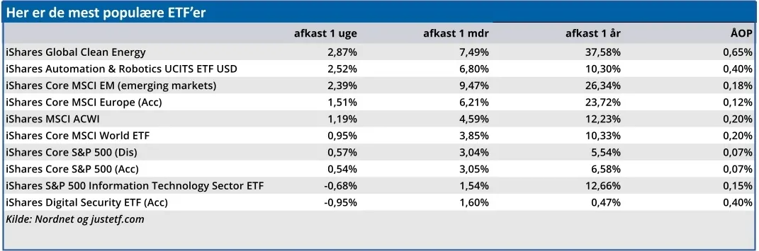 Her er de mest populære ETF'er