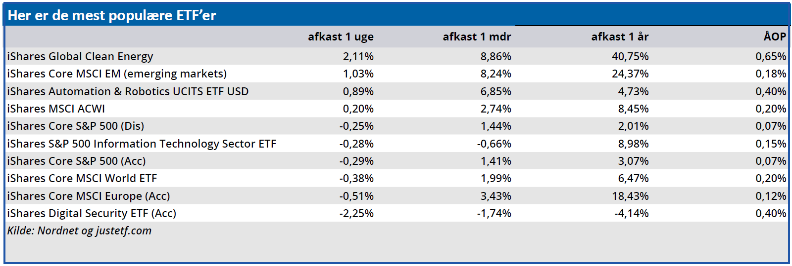 Her er de mest populære ETF'er